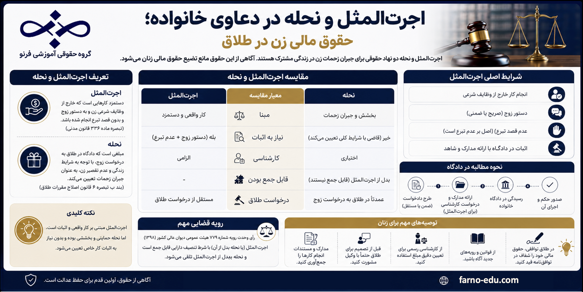 اجرت‌المثل و نحله در دعاوی خانواده؛ حقوق مالی زن در طلاق